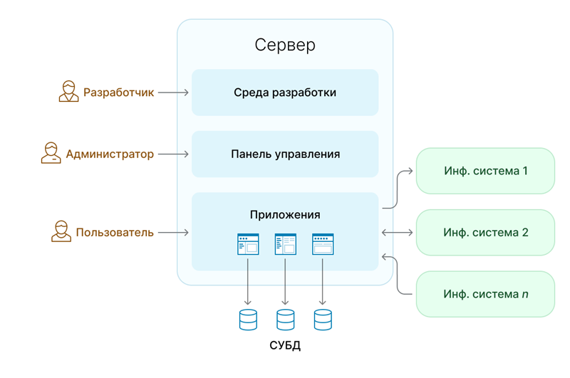 Общая схема работы «1С:Шины»