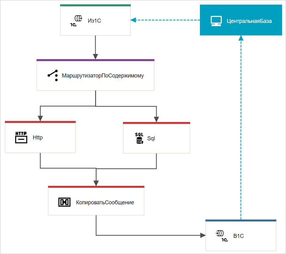 Запрос-ответ из информационной базы 1С в Http/Sql через МаршрутизаторПоСодержимому