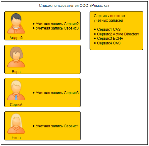 Подключение сервисов внешних учетных записей к списку пользователей
