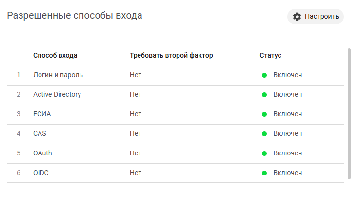 Разрешенные способы входа