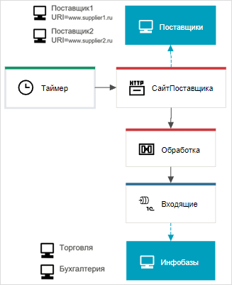 Поставщики и информационные базы в процессе интеграции