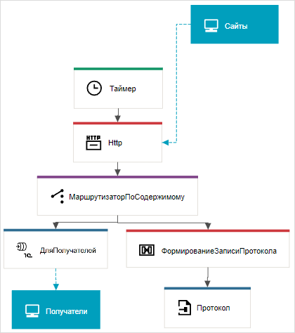 Пример 2. Схема процесса интеграции
