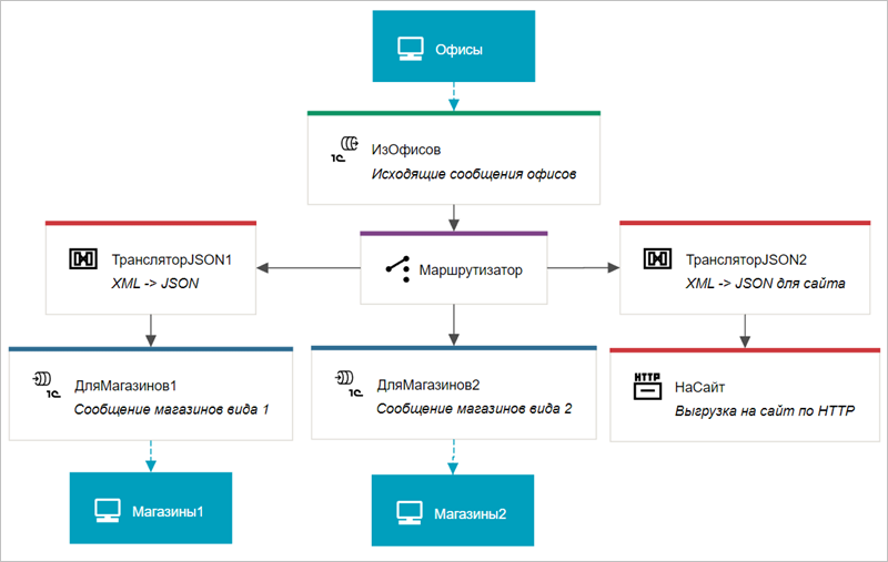Схема процесса интеграции