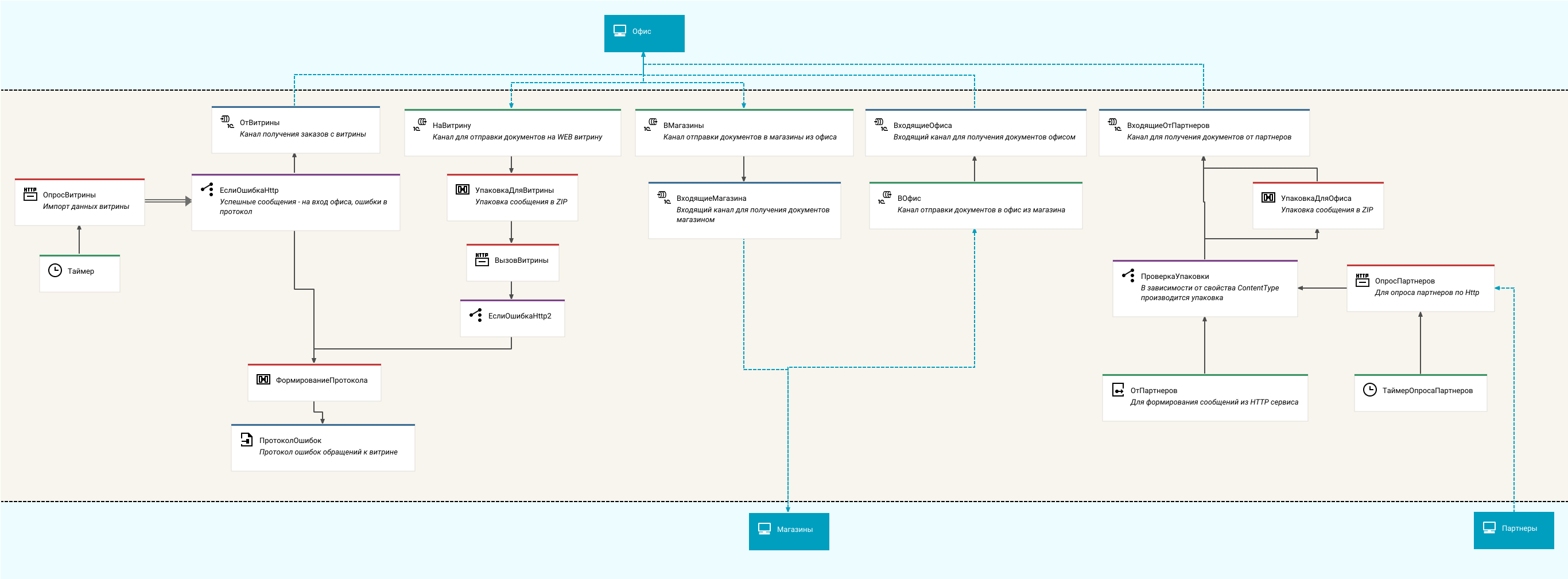 Схема процесса интеграции СетьМагазинов
