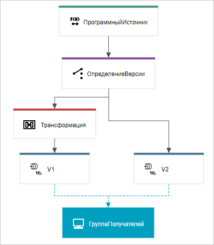 Пример использования узла вида «МаршрутизаторПоСодержимому»