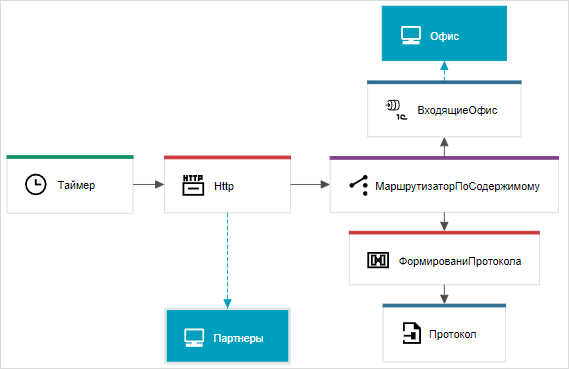 Пример 3. Схема процесса интеграции
