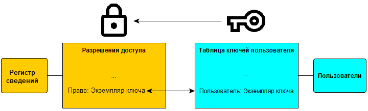 Схема системы прав доступа для Шины