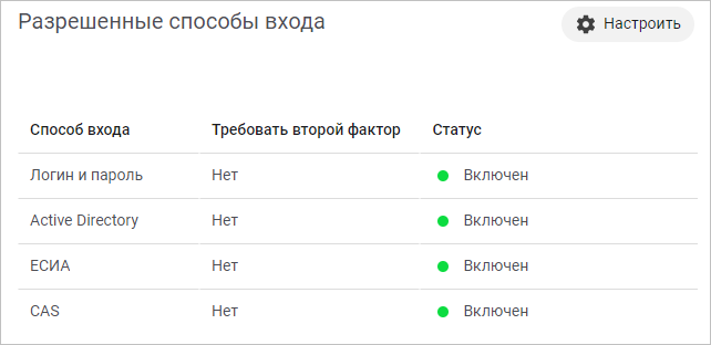 Разрешенные способы входа