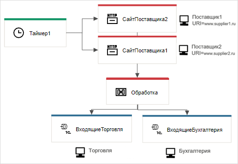 Преобразованная схема процесса интеграции