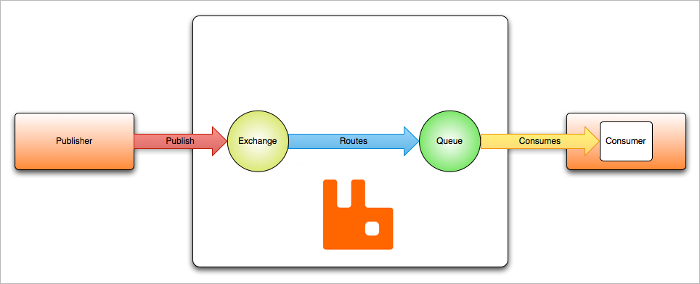 Схема использования RabbitMQ