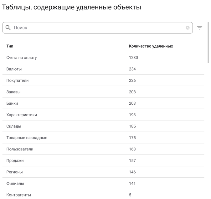 Таблицы, содержащие удаленные объекты